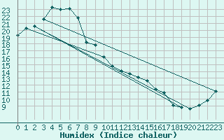 Courbe de l'humidex pour Cowra