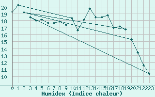 Courbe de l'humidex pour Evian - Sionnex (74)