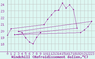 Courbe du refroidissement olien pour Cap Corse (2B)