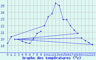 Courbe de tempratures pour Baruth