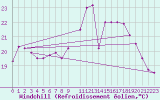 Courbe du refroidissement olien pour Werl