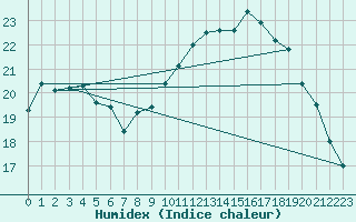 Courbe de l'humidex pour Ploeren (56)