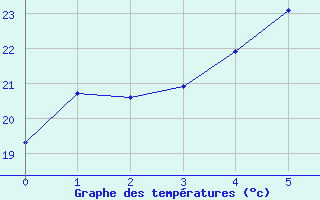 Courbe de tempratures pour Pierrefonds-Aeroport (974)