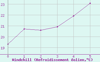 Courbe du refroidissement olien pour Pierrefonds-Aeroport (974)