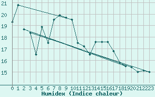 Courbe de l'humidex pour Colmar-Inra (68)