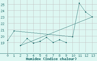 Courbe de l'humidex pour Cap Tourmente