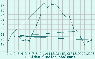 Courbe de l'humidex pour Grazalema