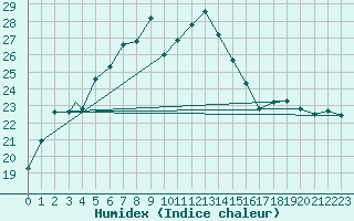 Courbe de l'humidex pour Akrotiri