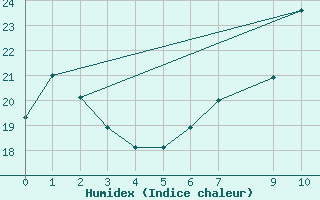 Courbe de l'humidex pour Rostherne No 2