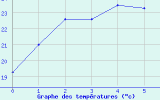 Courbe de tempratures pour Casino Airport Aws