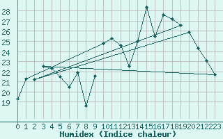 Courbe de l'humidex pour Nmes - Garons (30)