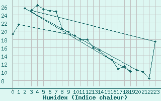 Courbe de l'humidex pour Nullarbor