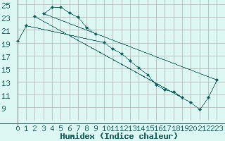 Courbe de l'humidex pour Smithville Aws