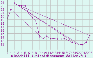 Courbe du refroidissement olien pour Cowra