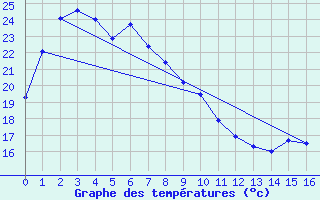 Courbe de tempratures pour Owase