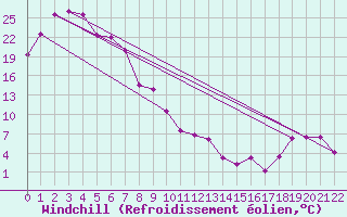 Courbe du refroidissement olien pour Ceduna