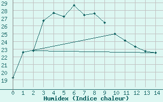 Courbe de l'humidex pour Wakamatsu