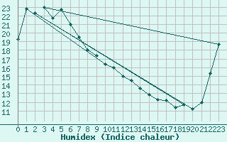 Courbe de l'humidex pour Gunnedah