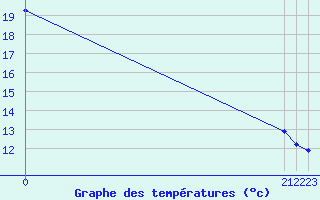 Courbe de tempratures pour Orkdal Thamshamm