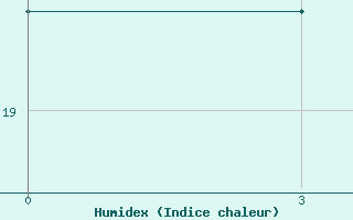 Courbe de l'humidex pour Lima-Callao / Aerop. Internacional Jorgechavez