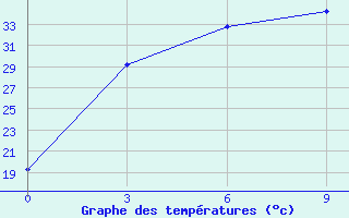 Courbe de tempratures pour Huailai