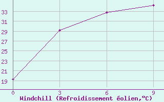 Courbe du refroidissement olien pour Huailai