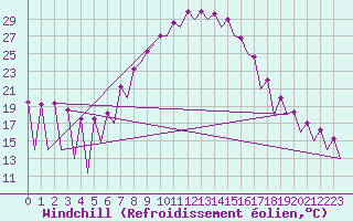 Courbe du refroidissement olien pour Nis