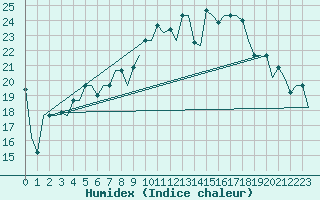 Courbe de l'humidex pour Minsk