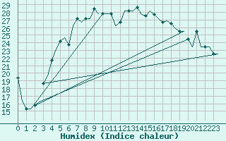 Courbe de l'humidex pour Odesa