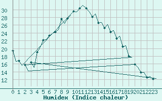 Courbe de l'humidex pour Jyvaskyla