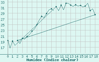 Courbe de l'humidex pour Gyor