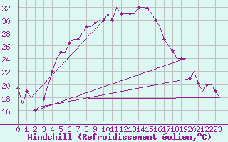 Courbe du refroidissement olien pour Diyarbakir