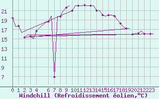 Courbe du refroidissement olien pour Karpathos Airport