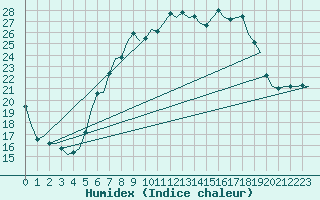 Courbe de l'humidex pour Schaffen (Be)