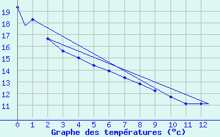 Courbe de tempratures pour International Falls, Falls International Airport