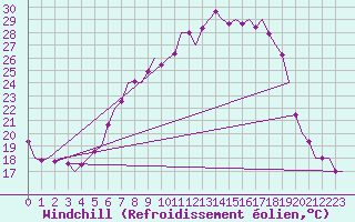 Courbe du refroidissement olien pour Frankfort (All)