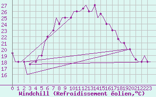 Courbe du refroidissement olien pour Andravida Airport