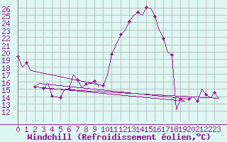Courbe du refroidissement olien pour Vitoria
