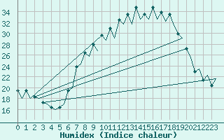 Courbe de l'humidex pour Huesca (Esp)