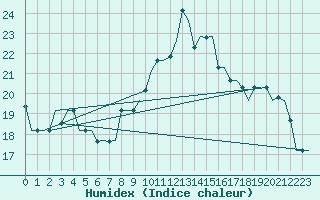 Courbe de l'humidex pour Tanger Aerodrome