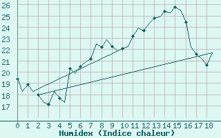 Courbe de l'humidex pour Laage