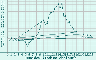 Courbe de l'humidex pour Vitoria