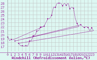 Courbe du refroidissement olien pour Vlissingen