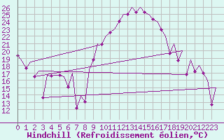 Courbe du refroidissement olien pour Valencia / Aeropuerto