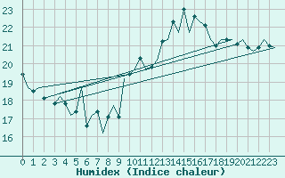 Courbe de l'humidex pour San Sebastian (Esp)