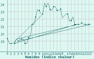 Courbe de l'humidex pour Tunis-Carthage