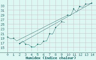 Courbe de l'humidex pour Sevilla / San Pablo