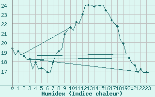 Courbe de l'humidex pour Bardenas Reales