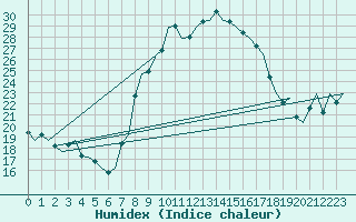 Courbe de l'humidex pour Reus (Esp)