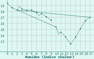 Courbe de l'humidex pour Kenora, Ont.